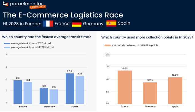 Parcel Monitor: Ο αγώνας των e-commerce logistics στην Ευρώπη το 2023 
